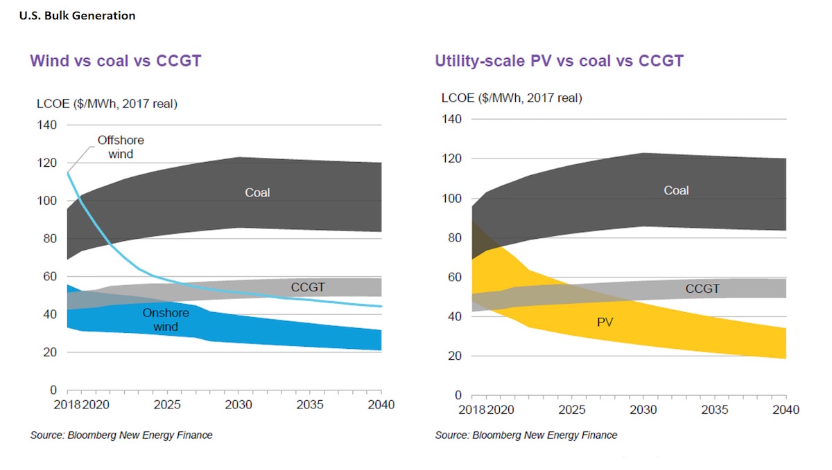 Renewables don't just out-compete coal in America. Wind power and, increasingly, solar photovoltaics (PV), can beat a natural gas combined-cycle gas turbine (CCGT).