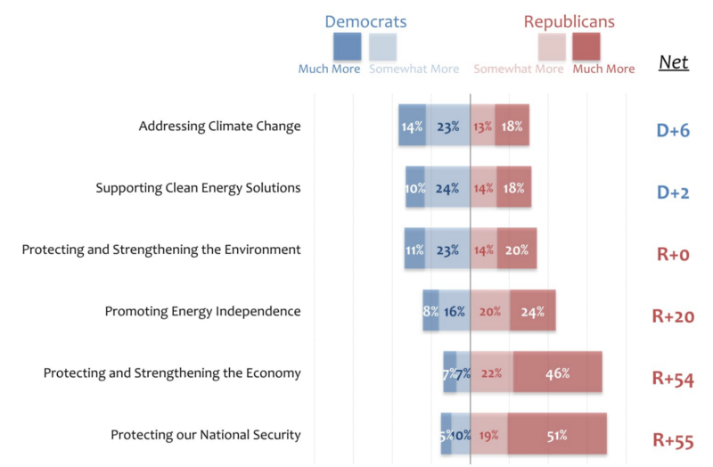 Young Republicans trust Democrats more than the GOP on climate change and clean energy. CREDIT: Young Conservatives for Energy Reform