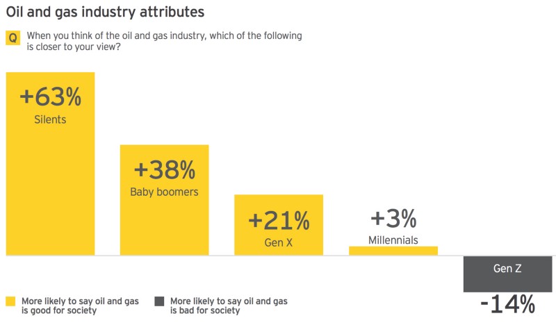 Net favorability rating of the oil and gas industry by generation. Gen Z is defined as people who were between the ages of 16 and 19 at the time of the survey. Millennials were 20 to 35. Gen Xers were 36 to 51. Baby Boomers were 52 to 70. Silents were 71 and older. CREDIT: Ernst and Young