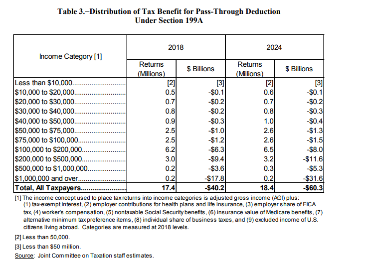 Credit: Joint Committee on Taxation