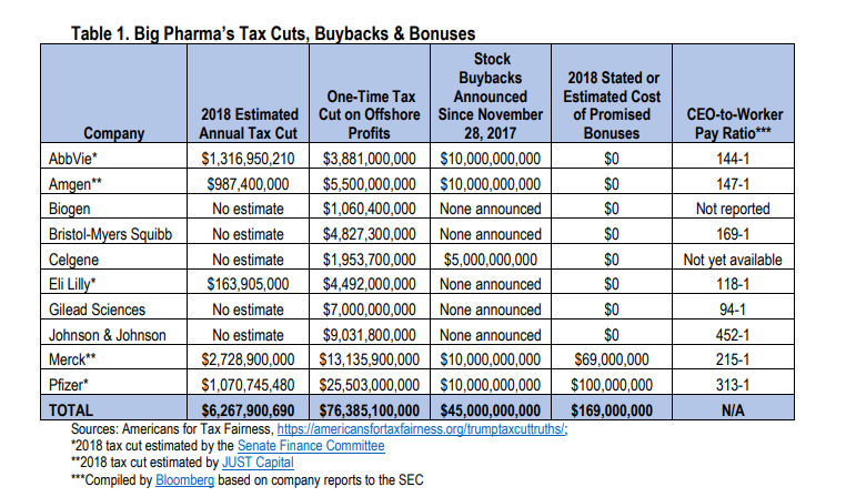 Credit: Americans For Tax Fairness