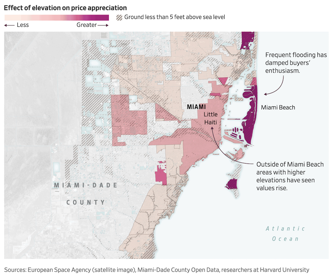 Flooding driven by climate change is affecting home prices in Miami. Via Wall Street Journal.