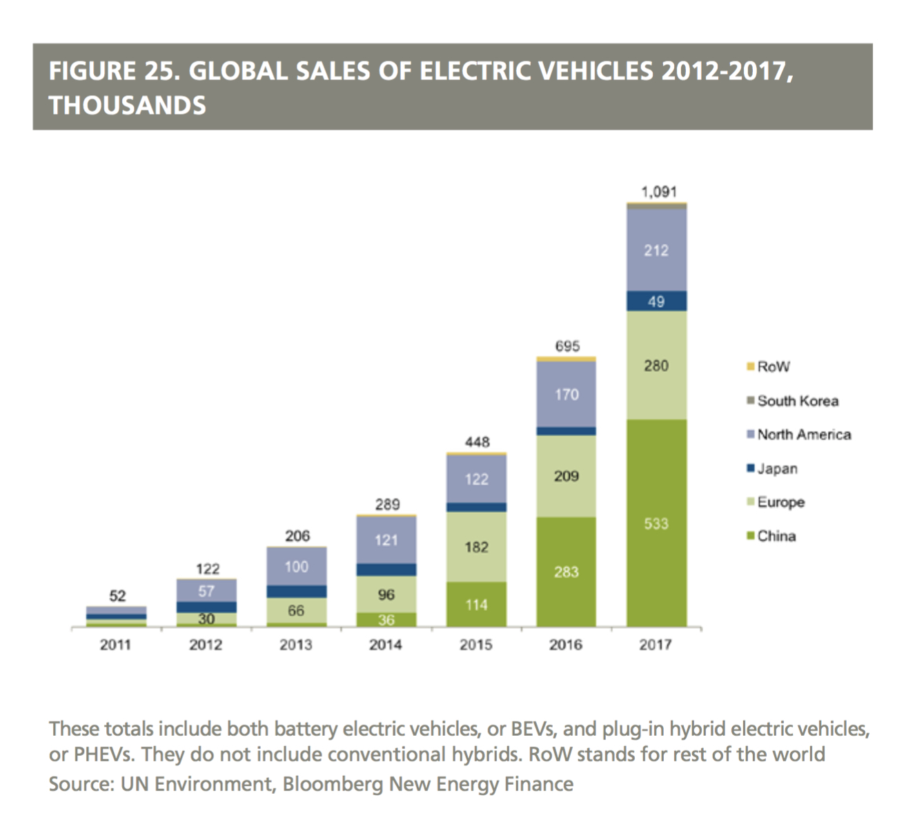 China leads all countries in electric vehicle sales.