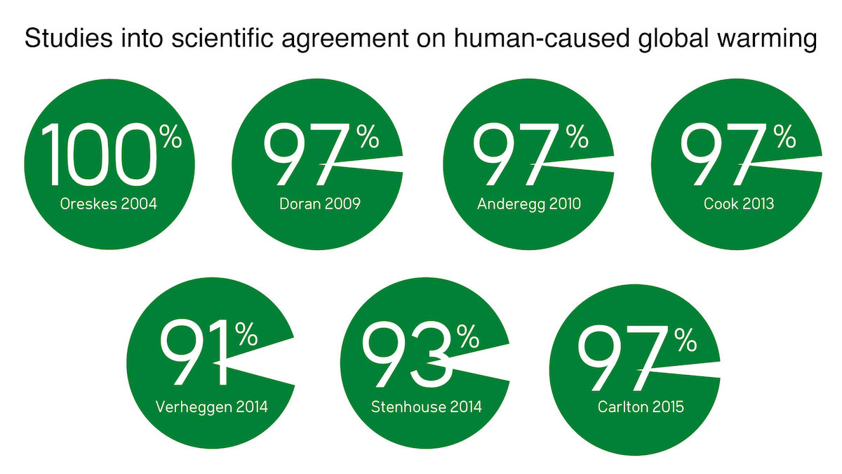 Scientific consensus results on the question of human-caused global warming. CREDIT: John Cook.