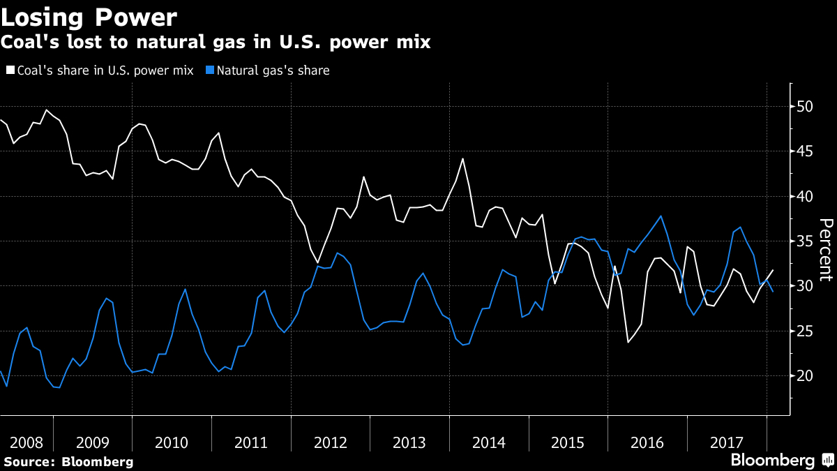 Coal power's long-term decline in the U.S.