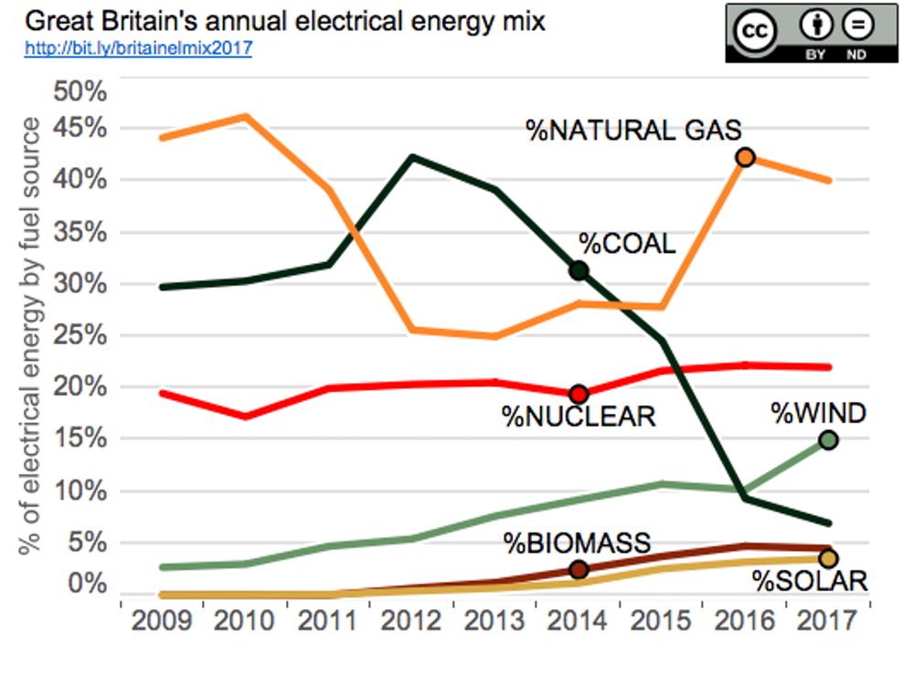 Great Britain electricity mix. CREDIT: Quartz using data from National Grid and Elexon