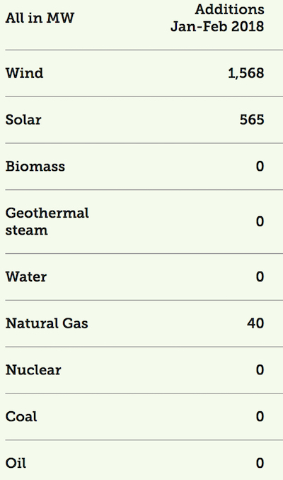 New U.S. generation capacity added in January, February. CREDIT: Renewables Now, FERC