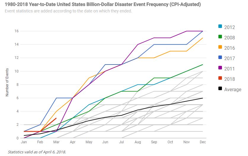 US billion dollar disasters from 1980 to 2018. Credit: NOAA.