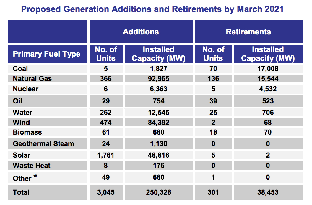 Proposed Generation Additions and Retirements by March 2021. CREDIT: FERC