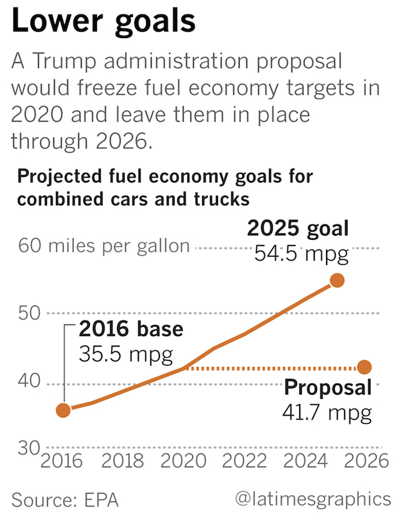 The Trump Administration plans to roll-back Obama-era fuel economy standards.
