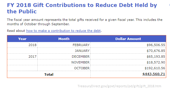 CREDIT: TreasuryDirect.gov