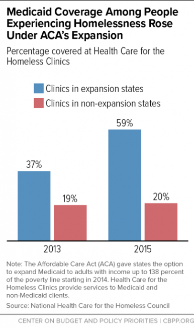 Credit: Center on Budget and Policy Priorities