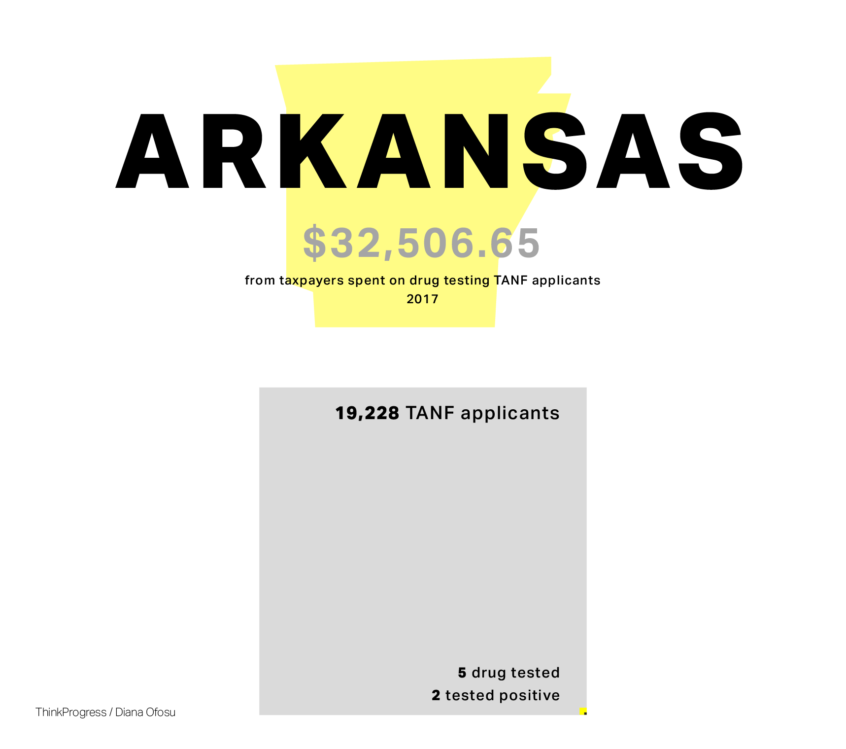 States waste hundreds of thousands on drug testing for welfare, but have little to show for it