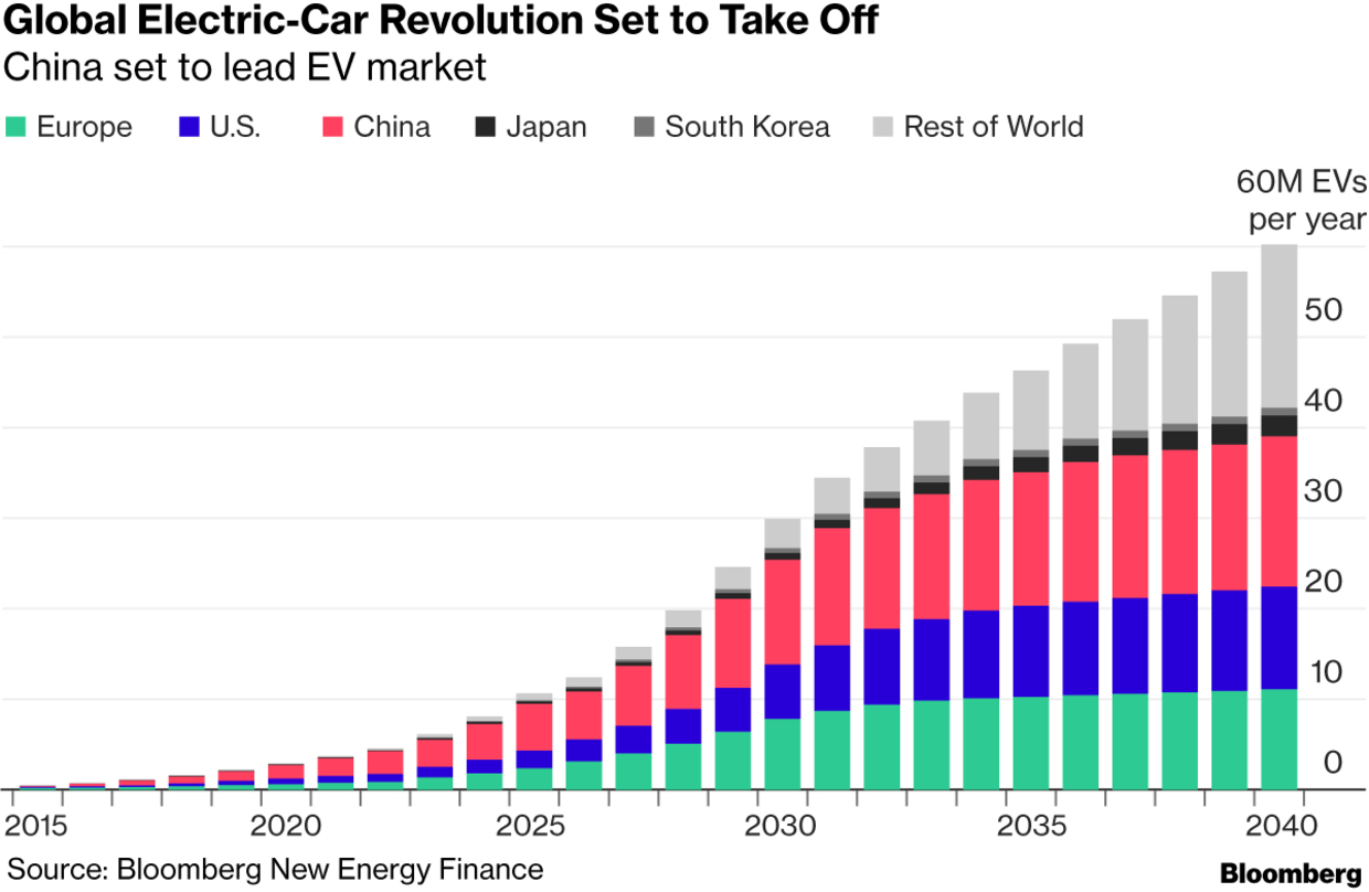 Projected global electric vehicle (EV) sales.