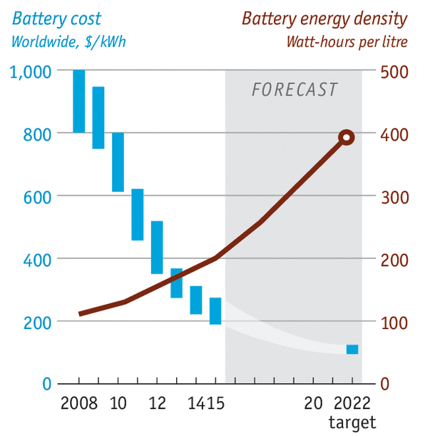 Plummeting prices for batteries and rising energy density are expected to continue for years to come. CREDIT: The Economist.