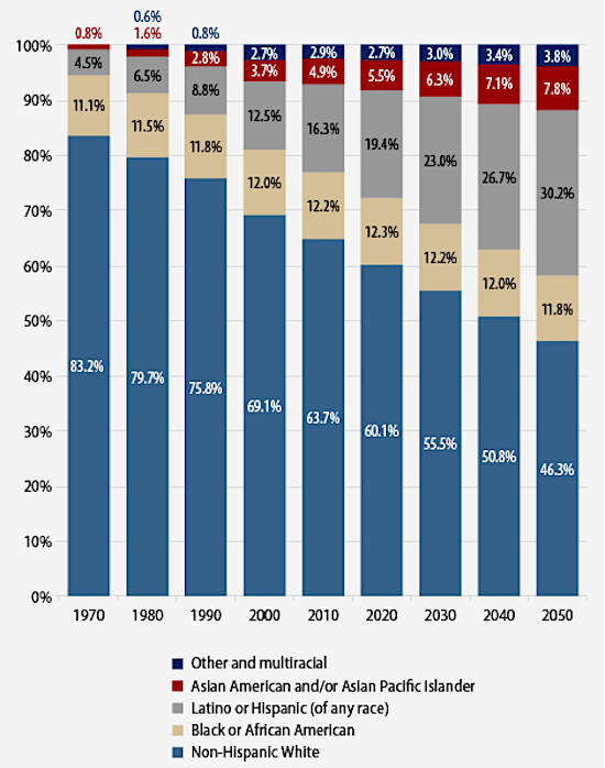 The racial and ethnic composition of the United States, 1970–2050, based on data from the Statistical Abstract of the United States and the U.S. Census Bureau. The United States is projected to grow more diverse in the years ahead. CREDIT: Center for American Progress