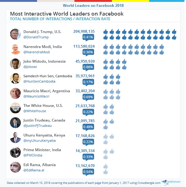 Screenshot, Bursen-Marsteller’s World Leaders on Facebook 2018 report