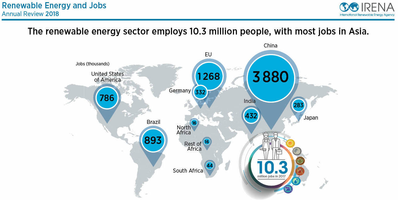 Asia dominates global renewable energy employment.