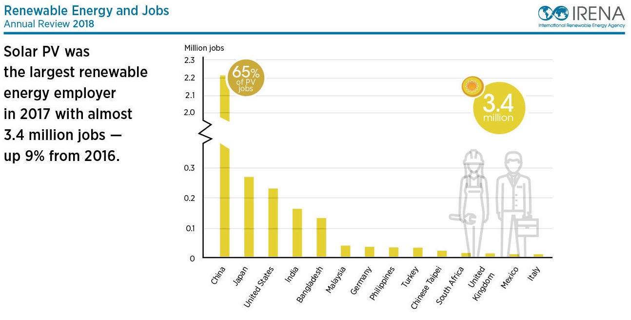 China has twice as many solar power jobs as every other country combined.