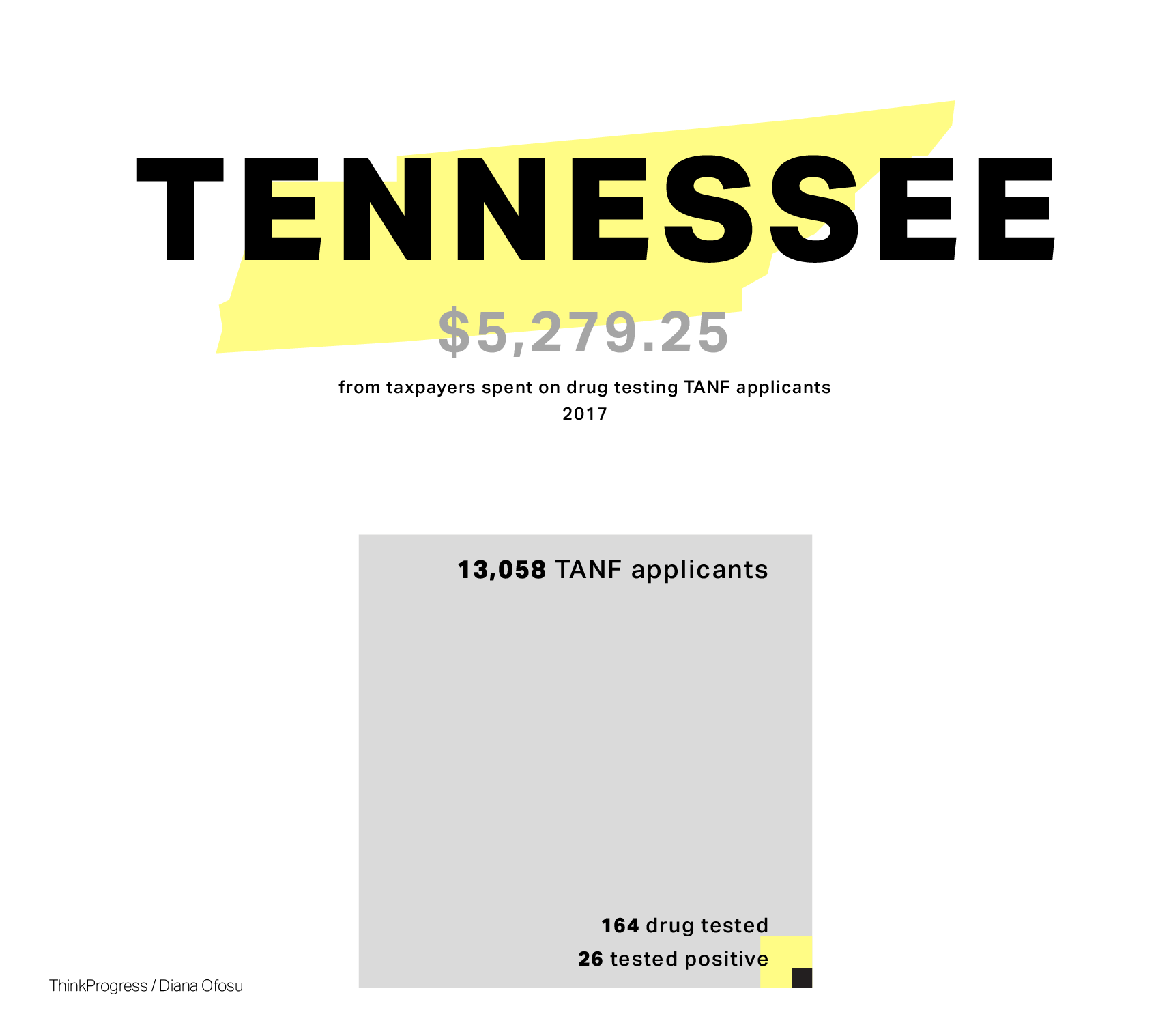 States waste hundreds of thousands on drug testing for welfare, but