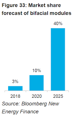 Two sided solar panel forecast