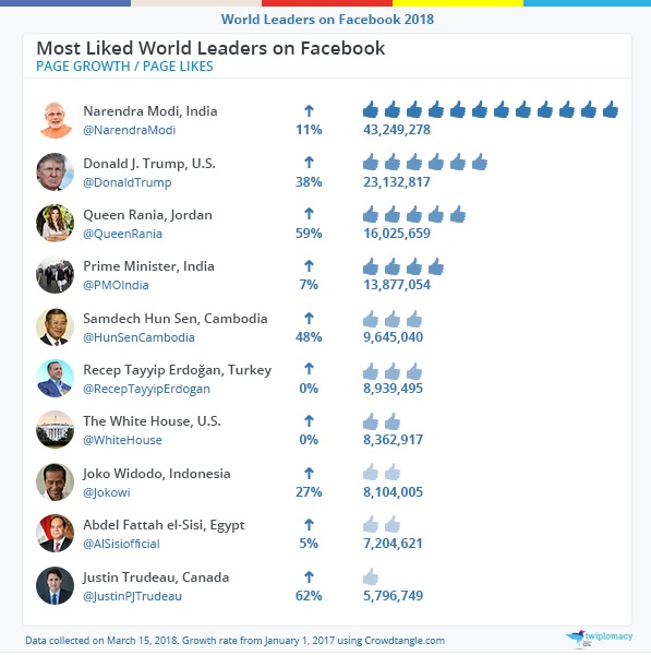 Screenshot, Bursen-Marsteller’s World Leaders on Facebook 2018 report