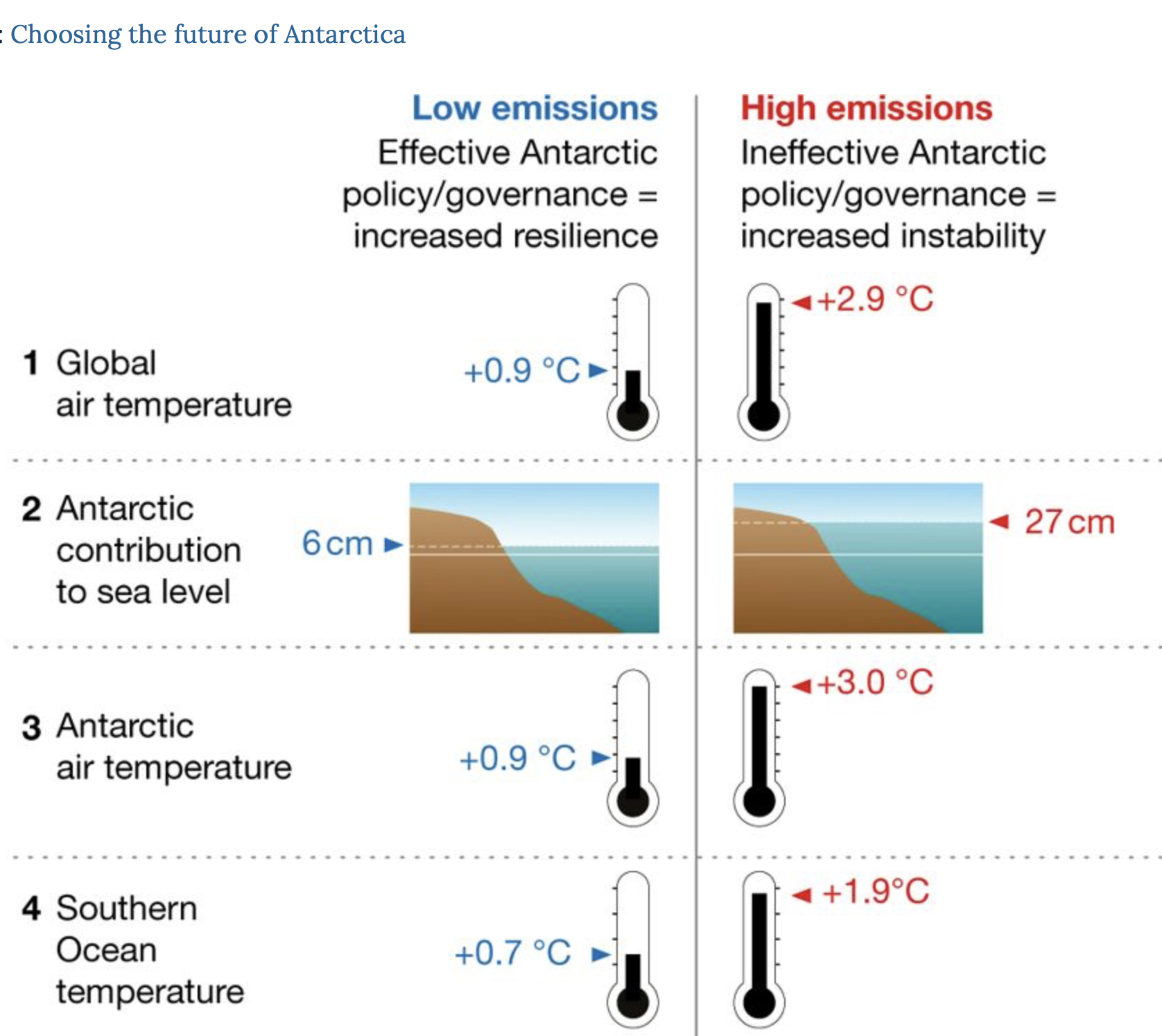 Humanity's choice: In the high emissions scenario, the Antarctic ice sheet destabilizes irreversibly, leading to runaway sea level rise. In the low emissions scenario, sea levels rise modestly, and the rate of rise remains steady. CREDIT: Nature.