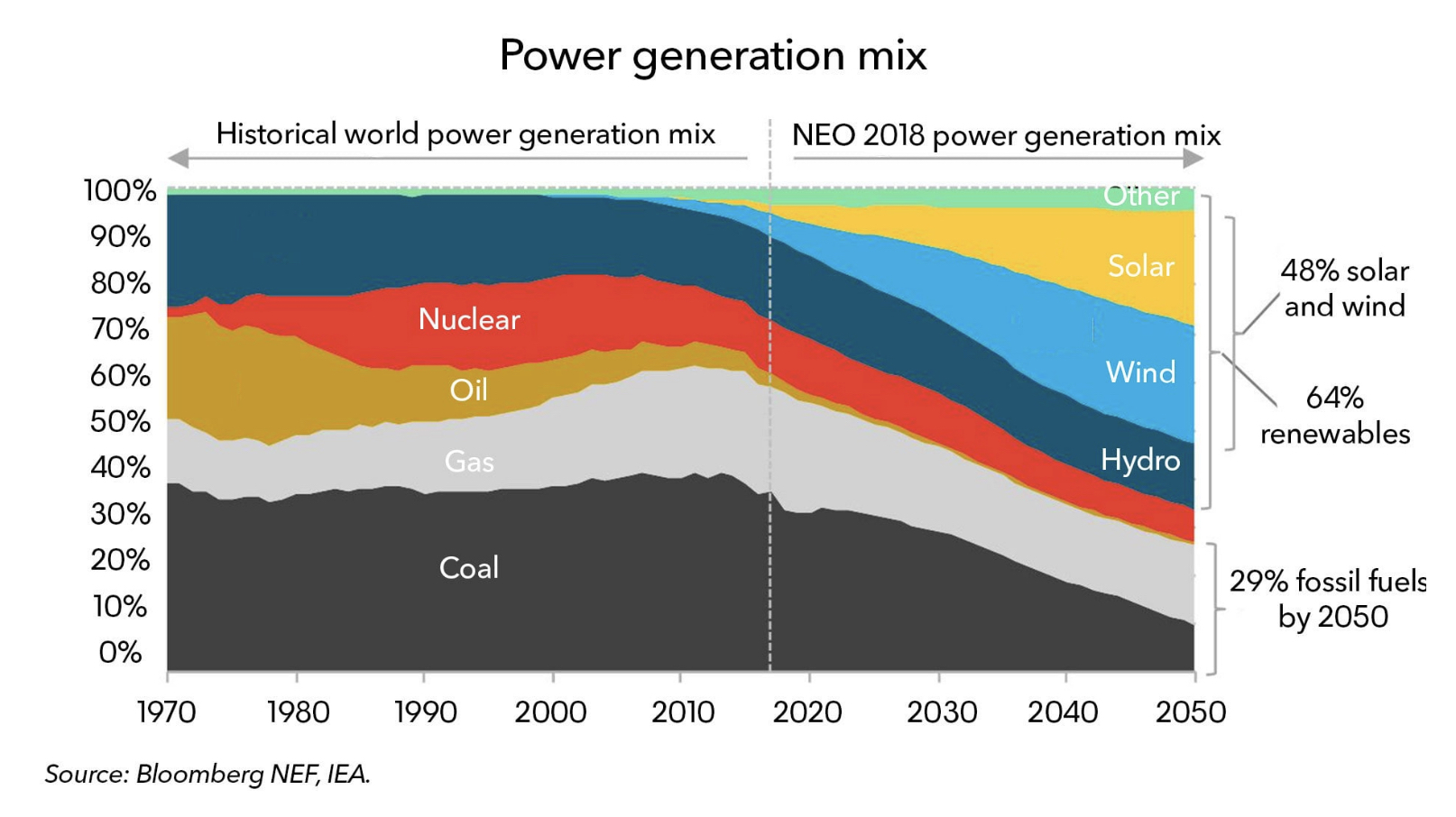 Solar and wind power crush coal by 2050 in new Bloomberg forecast