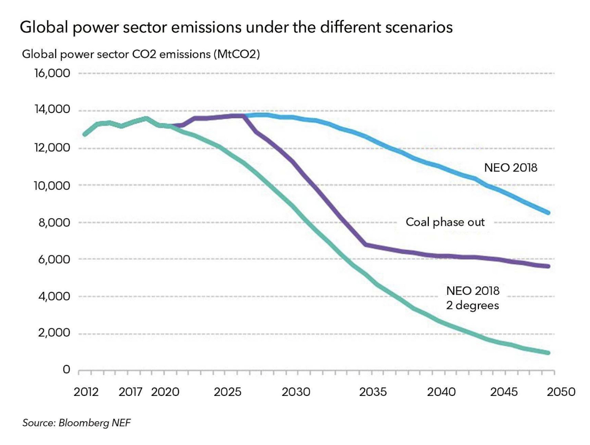 Global power sector CO2 emissions under 3 scenarios.