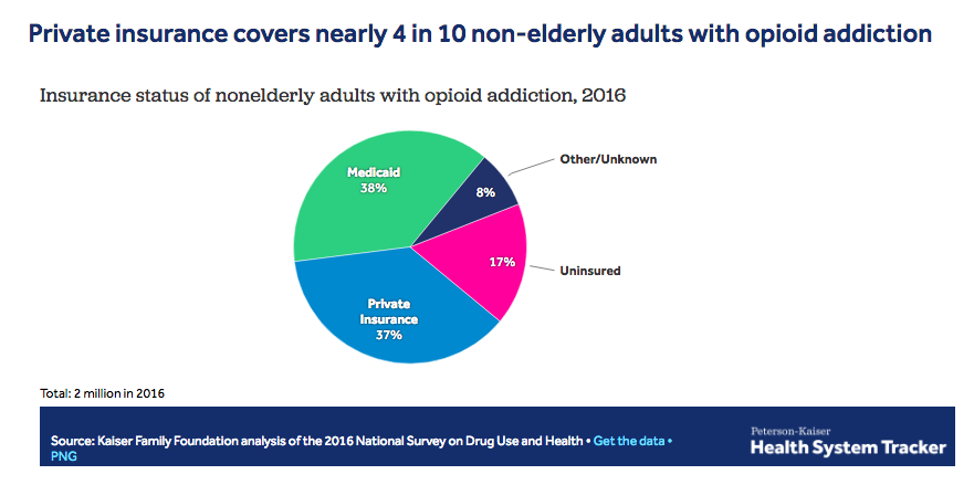 Source: Kaiser Family Foundation analysis of the 2016 National Survey on Drug Use and Health