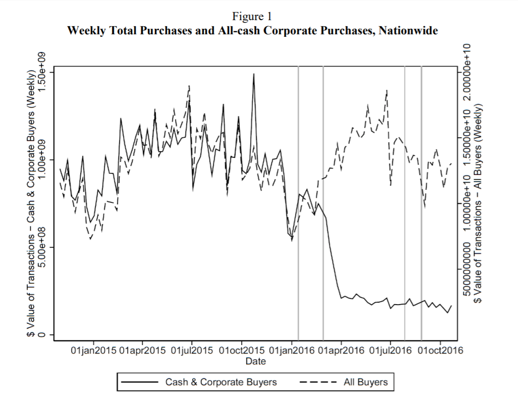 Anonymous shell company buyers are fleeing the U.S.'s prime luxury real estate destinations.