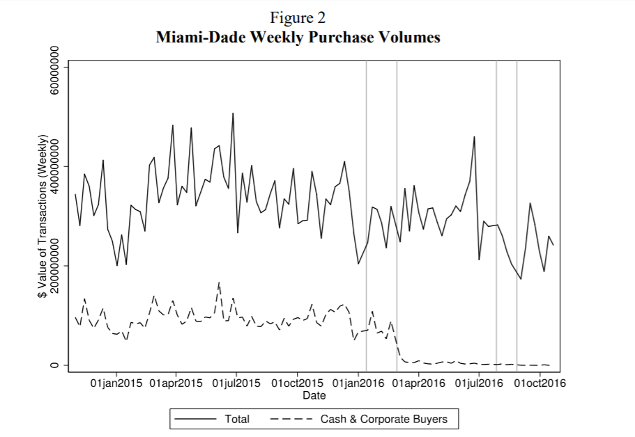 LLCs formed a substantial portion of purchases in Miami—until the Treasury Department started paying attention.