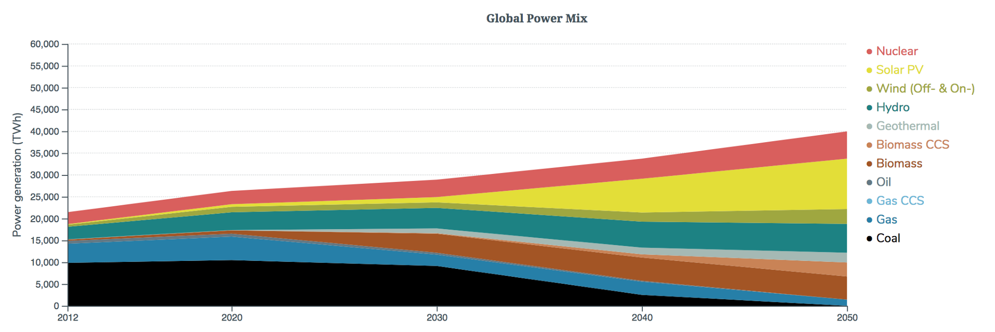 The projected global power mix if countries meet their commitments under the Paris Climate Agreement and the price of renewables continues to decline.
CCS stands for “carbon capture and sequestration.” Credit: Carbon Tracker