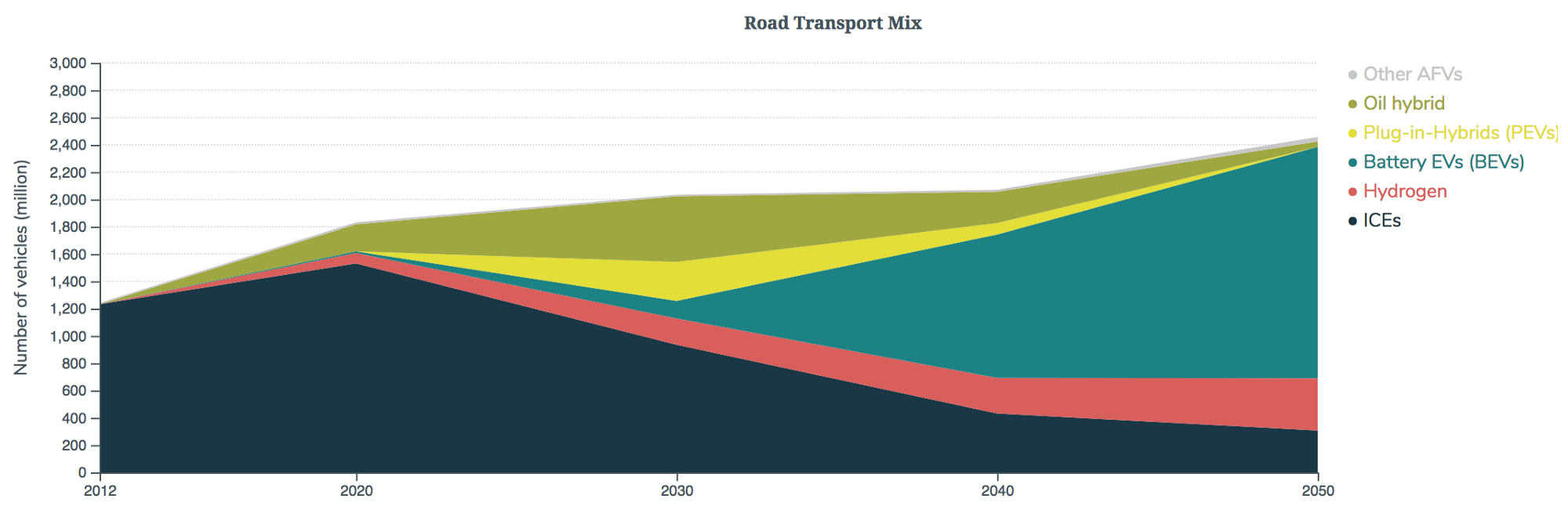 The projected road transport mix if countries meet their commitments under the Paris Climate Agreement and the price of electric cars continues to decline. AFVs are alternative fuel vehicles. EVs are electric vehicles. ICEs are internal combustion engines. Credit: Carbon Tracker
