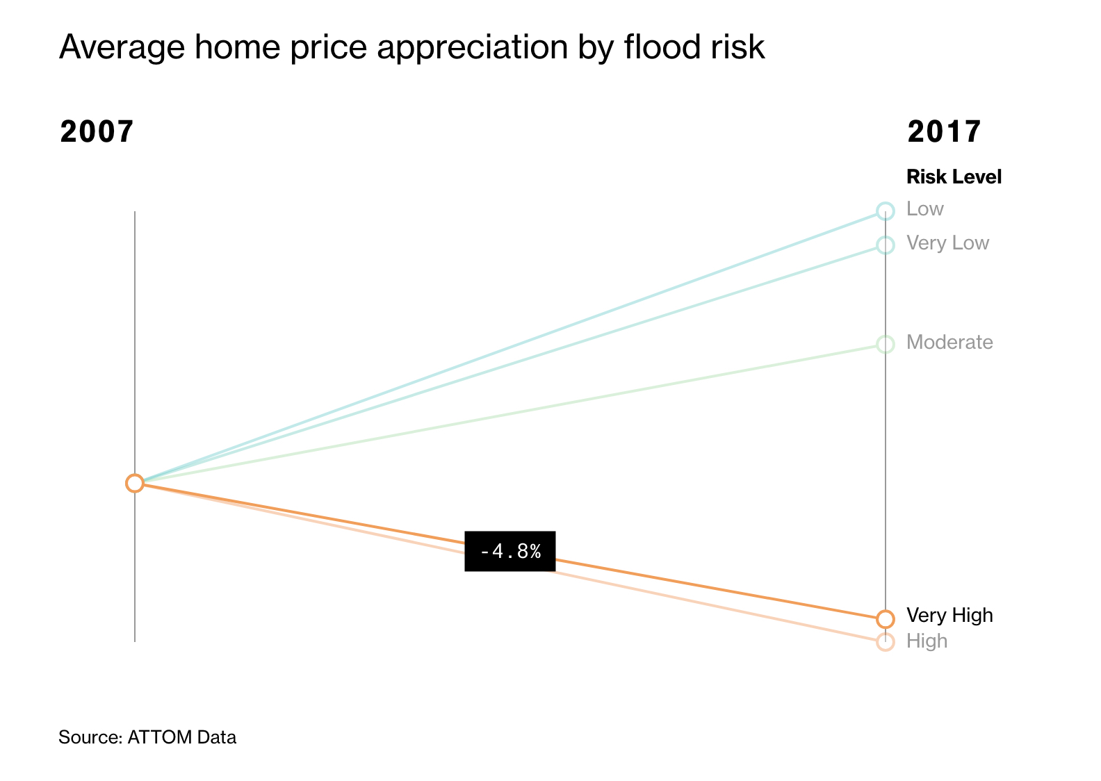 Home prices facing the lowest risk of flooding versus those with the greatest risk. CREDIT: Bloomberg.