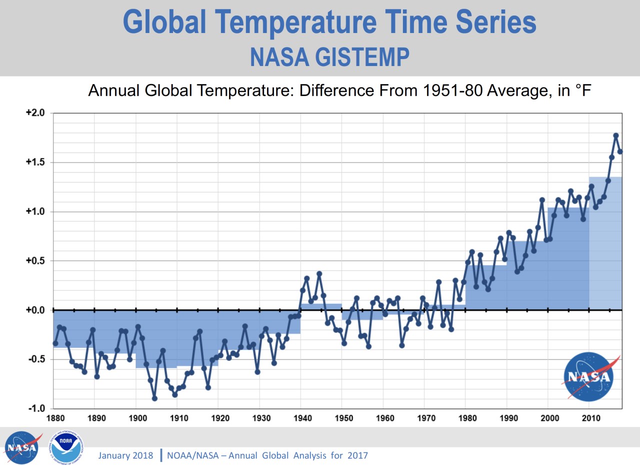 NASA scientists' most recent annual global warming temperature chart.