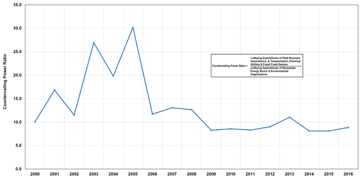 The ratio of lobbying expenditures by opponents of climate action compared to proponents. CREDIT:Climatic Change