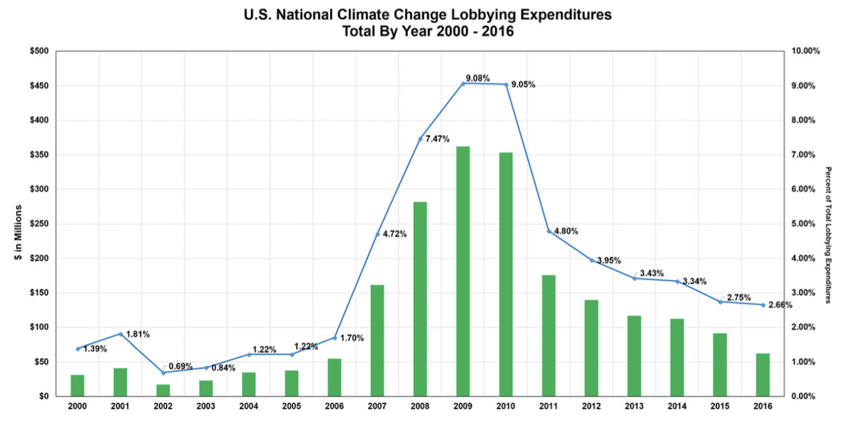 US national climate change lobbying expenditures total by year 2000–2016 (green) and as a percent of total lobbying (blue). CREDIT: Climatic Change.