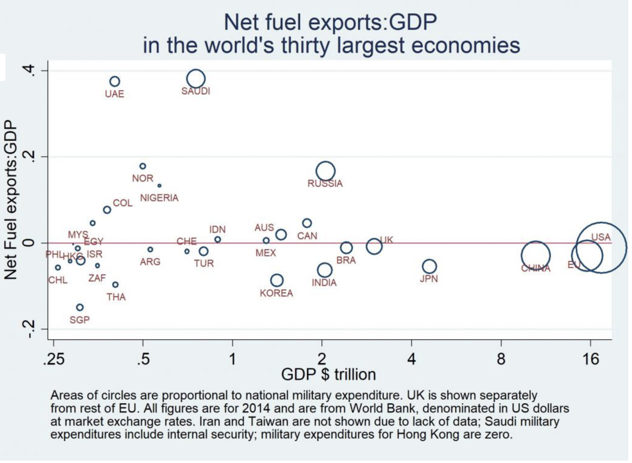 Russia is unusually dependent on fossil fuel exports for country with such a large GDP. CREDIT: OpenDemocracy.net