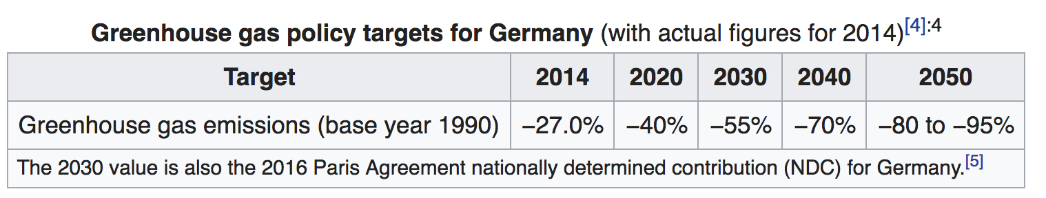 Germany's greenhouse gas emissions targets. CREDIT: Wikipedia.