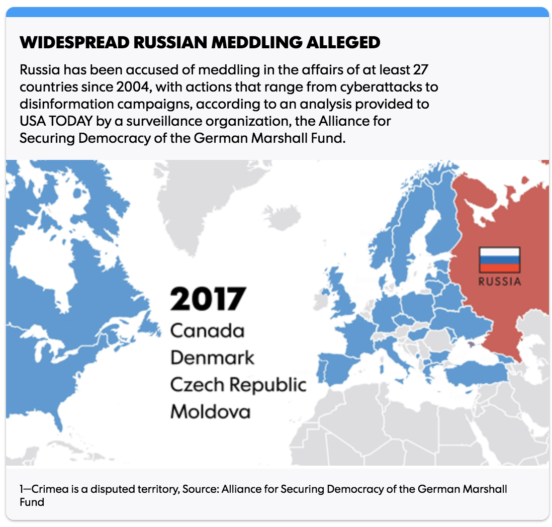Russia appears to have interfered in elections of at least 27 countries. CREDIT: USA TODAY