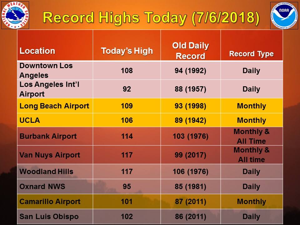 HEATWAVE RECORDS WERE CRUSHED IN SOUTHERN CALIFORNIA FRIDAY, JULY 6. CREDIT: NOAA