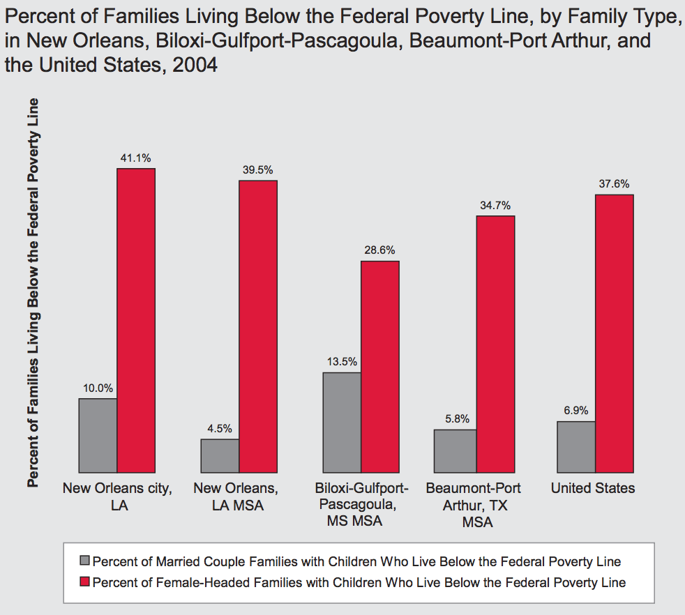 Poverty rate among married couples (gray) and single mothers (red) in areas affected by Hurricane Katrina as of 2004. CREDIT: Institute for Women’s Policy Research