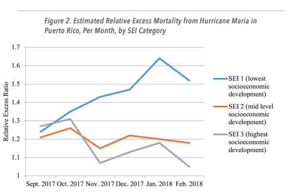 Hurricane Maria hit low-income communities in Puerto Rico the hardest. Credit: GW Milken Institute SPH.