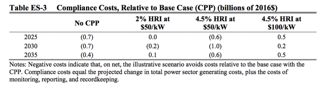 The "No CPP" column shows that not enacting Obama's Clean Power Plan saves only $0.4 billion ($400 million) in 2035. CREDIT: EPA