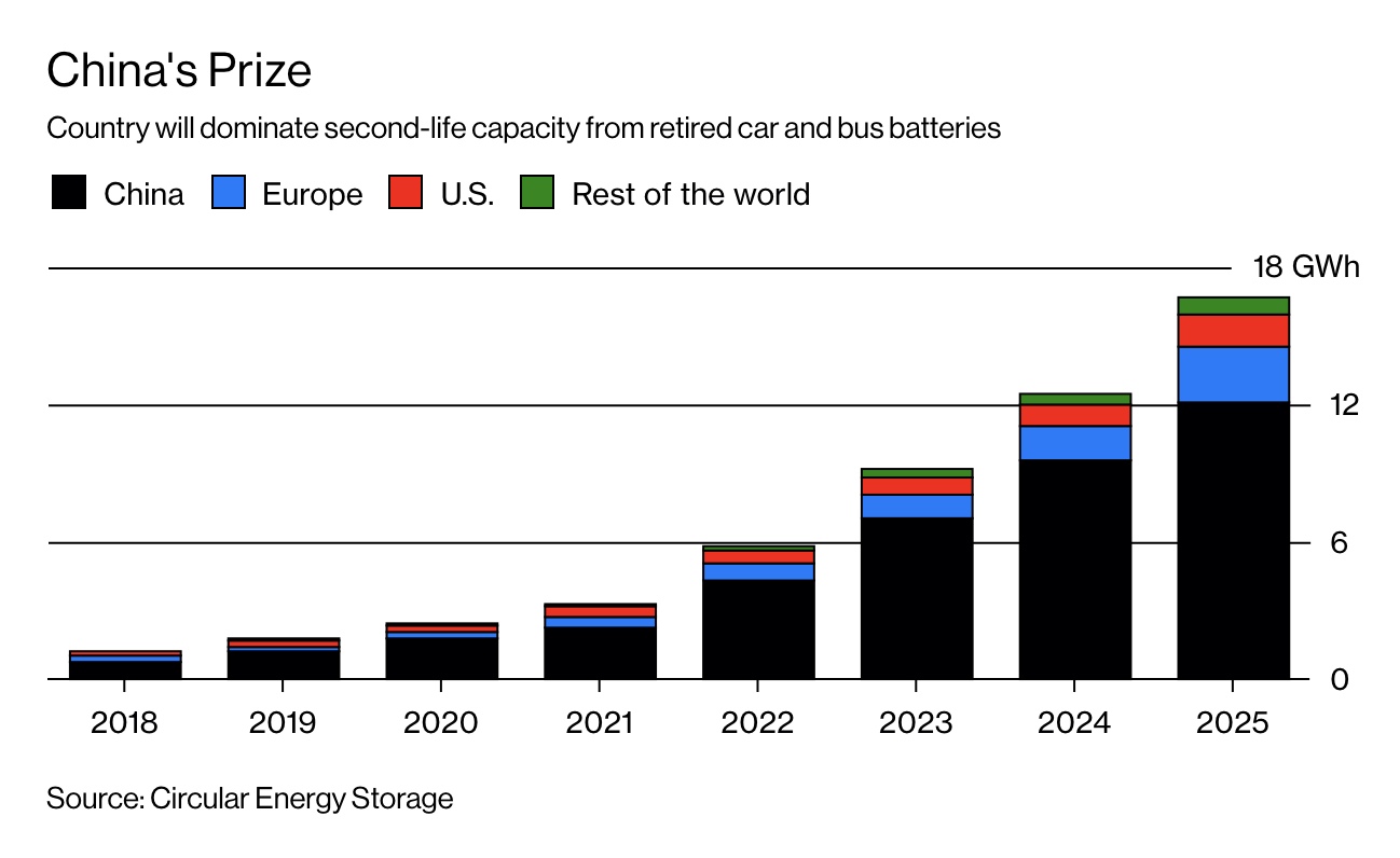 China poised to dominate market for EV battery reuse.