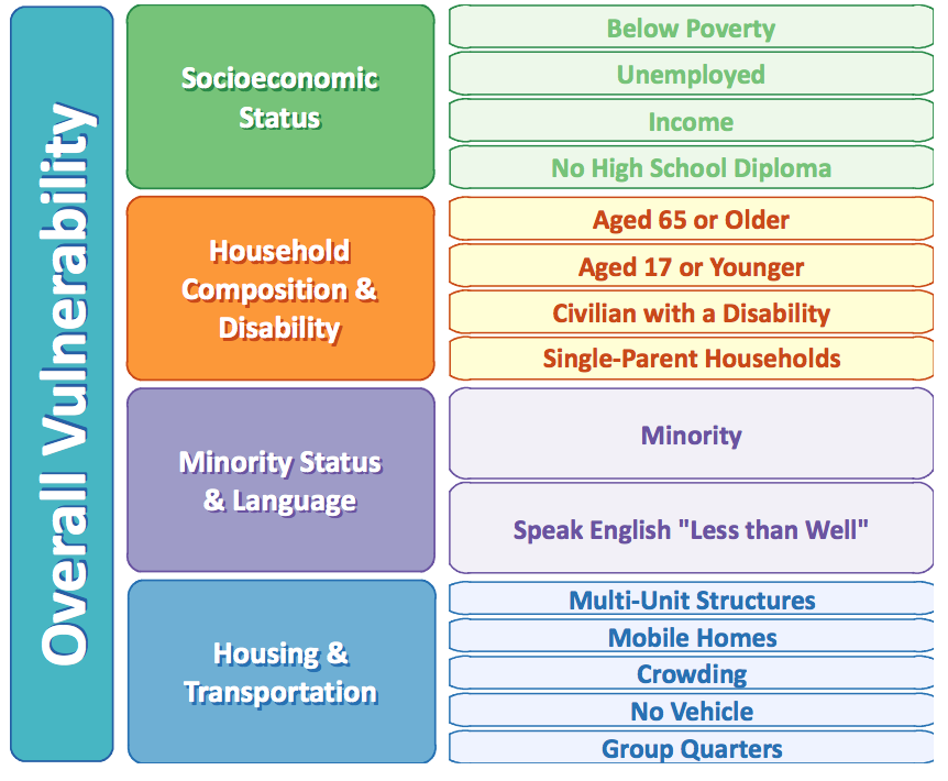 Variables in the CDC Social Vulnerability Index. CREDIT: CDC