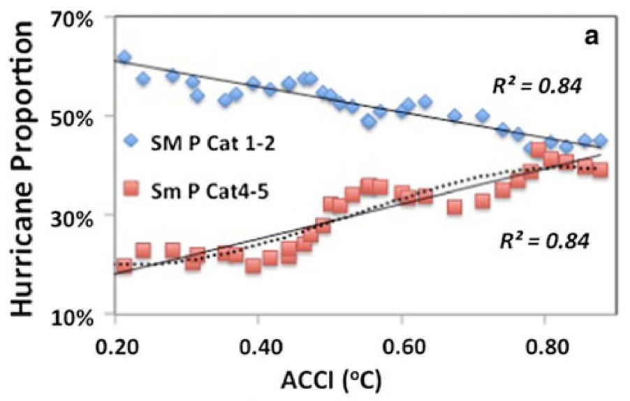 CLIMATE MODELS PREDICTED HUMAN-CAUSED GLOBAL WARMING WILL BOOST THE PROPORTIONS IN THE HIGHEST HURRICANES (4-5) COMPARED TO THE LOWEST (1-2). THE ACCI IS A MEASURE OF HUMAN-CAUSED WARMING. CREDIT: NCAR 2013.