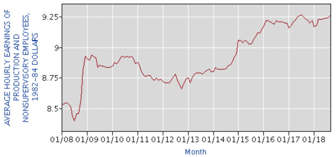 Average hourly earnings of production and nonsupervisory employees in the private sector in 1982-84 dollars, from 2008 through 2018. Since 2017, wages have been essentially flat. (CREDIT: Screenshot from BLS)