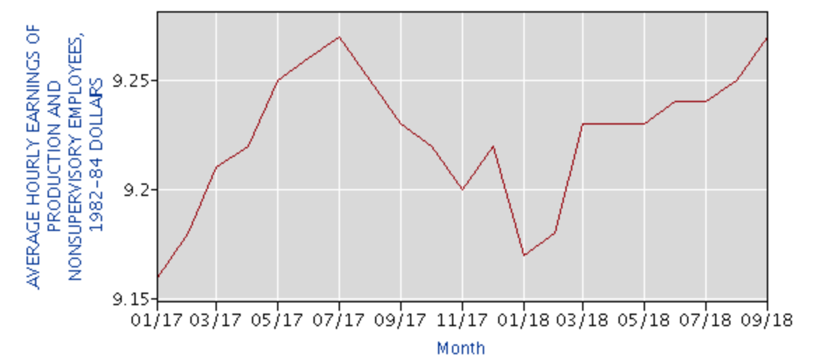 Average hourly earnings of production and nonsupervisory employees since the beginning of 2017. (CREDIT: Screenshot from BLS)